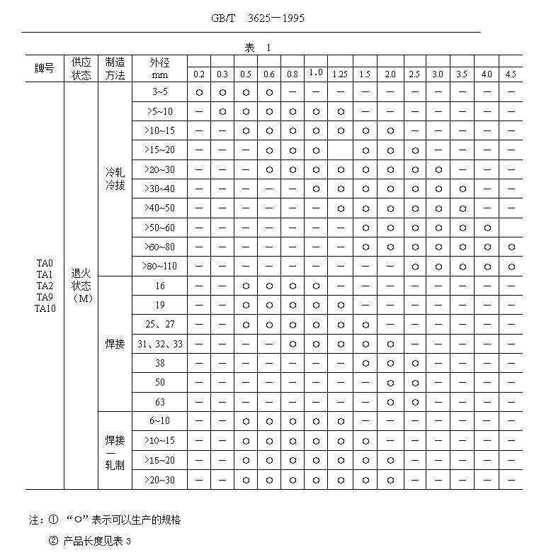 鈦管、鈦合金管國家標(biāo)準(zhǔn)（GB/T 3624—1995）